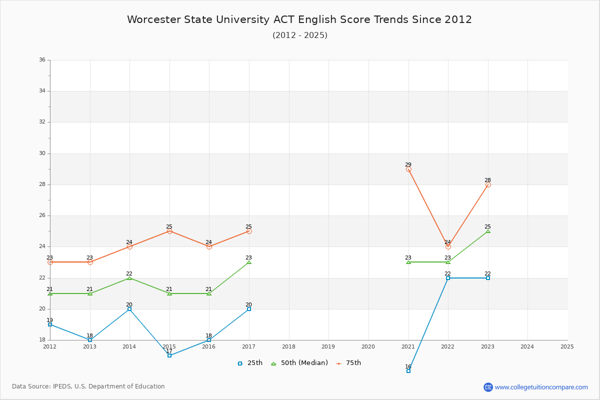 Worcester State University ACT English Trends Chart