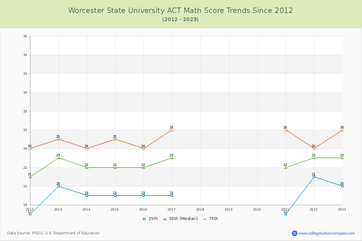 Worcester State University ACT Math Score Trends Chart