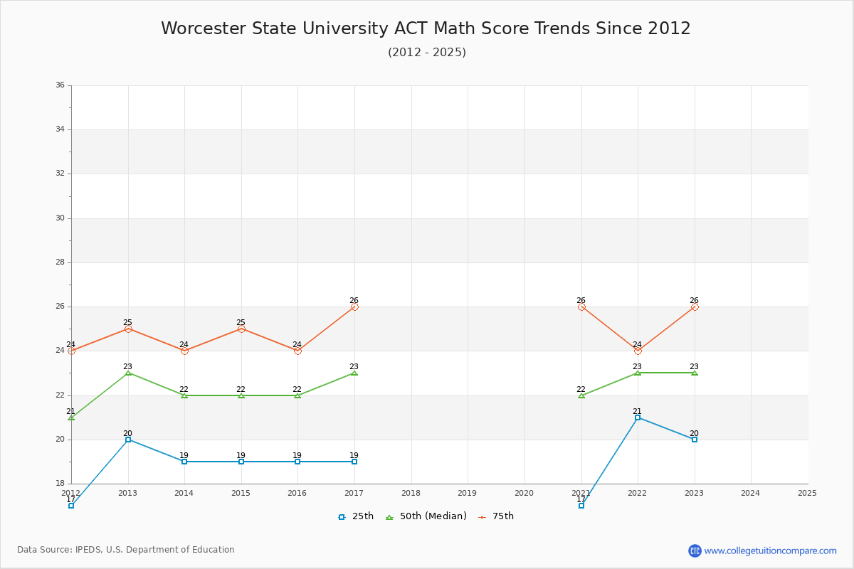Worcester State University ACT Math Score Trends Chart