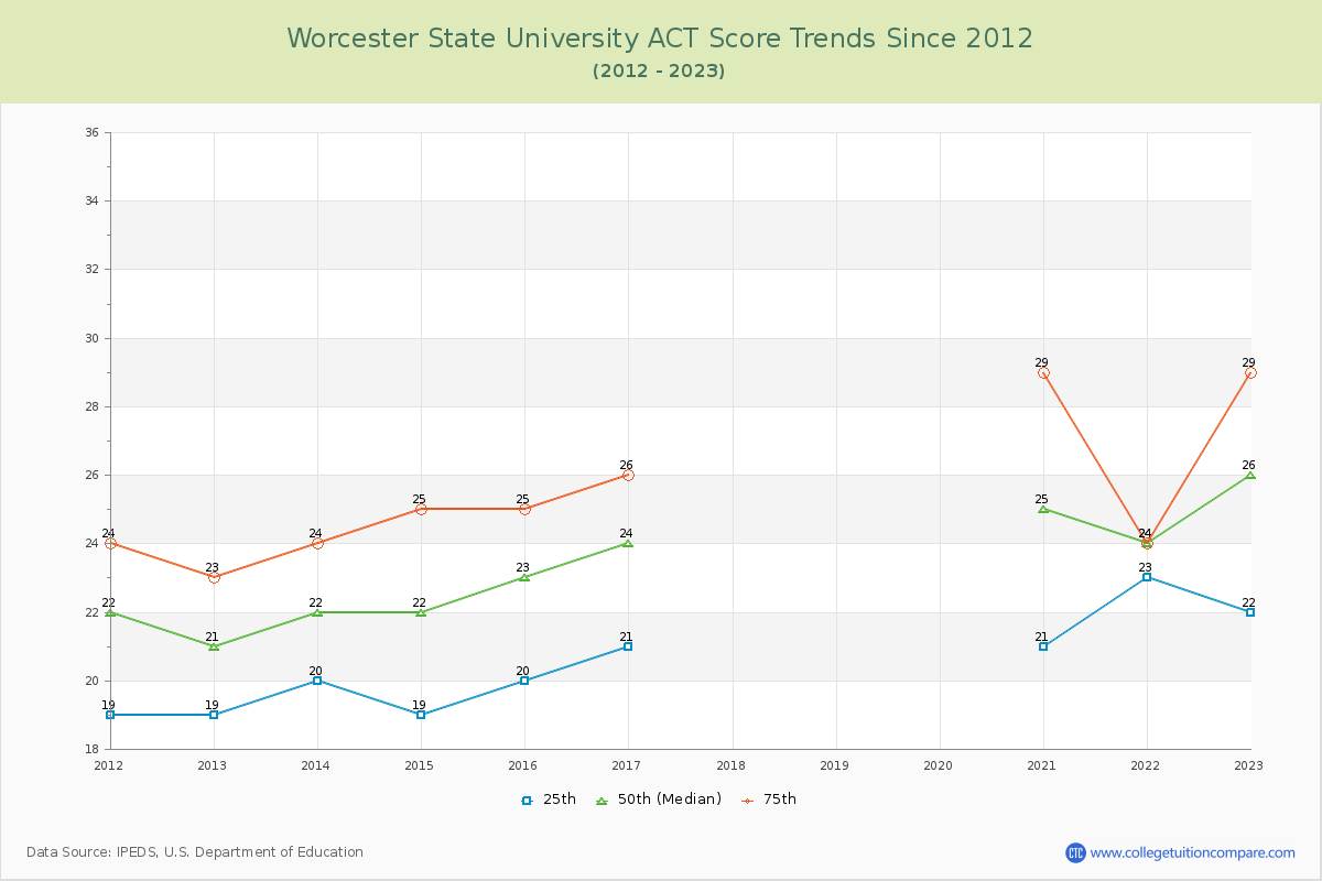 Worcester State University ACT Score Trends Chart
