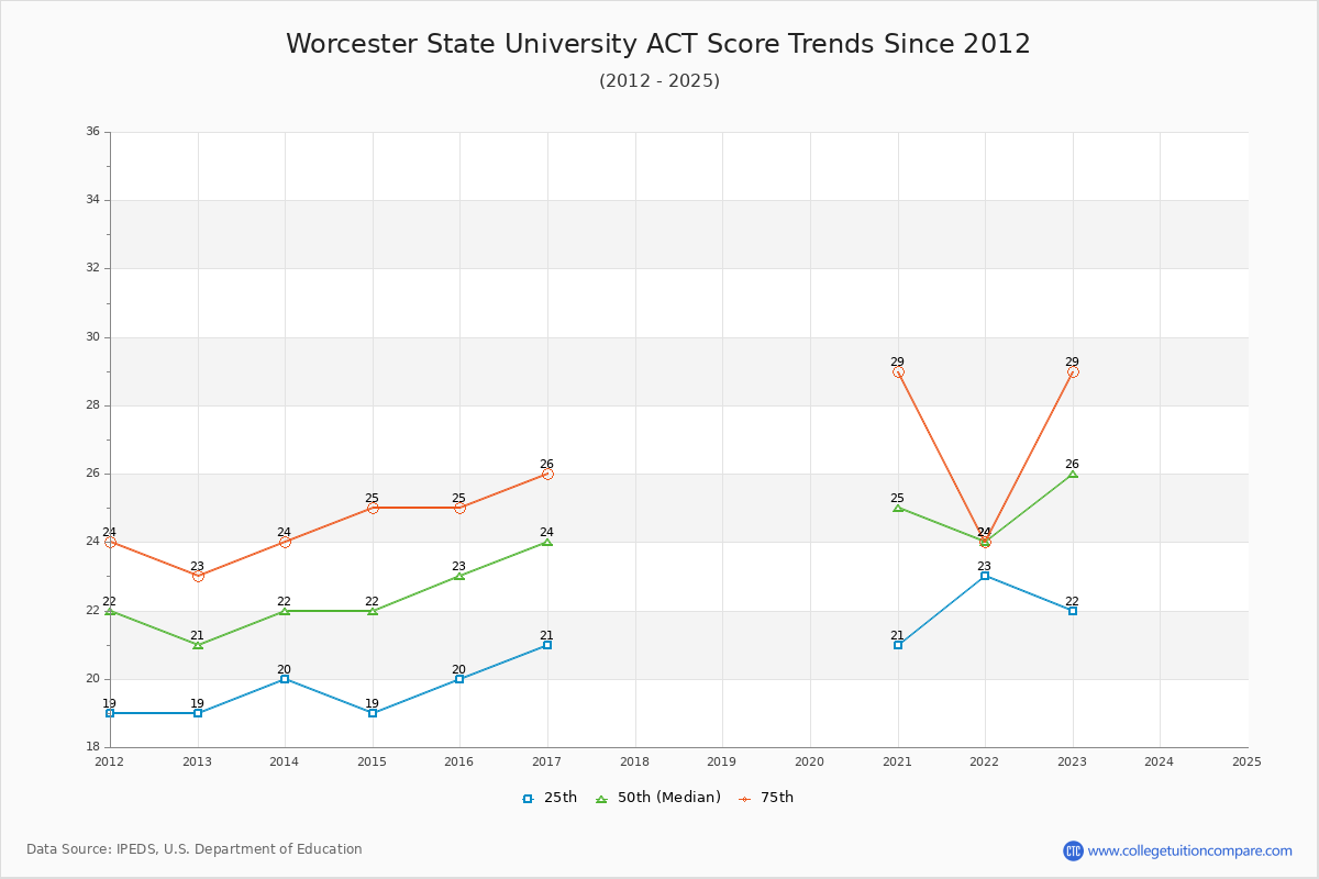 Worcester State University ACT Score Trends Chart