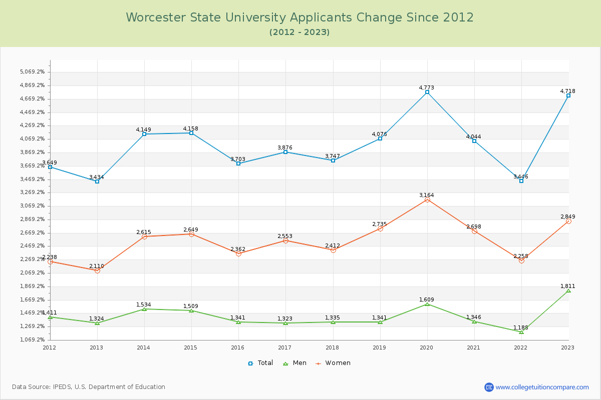 Worcester State University Number of Applicants Changes Chart