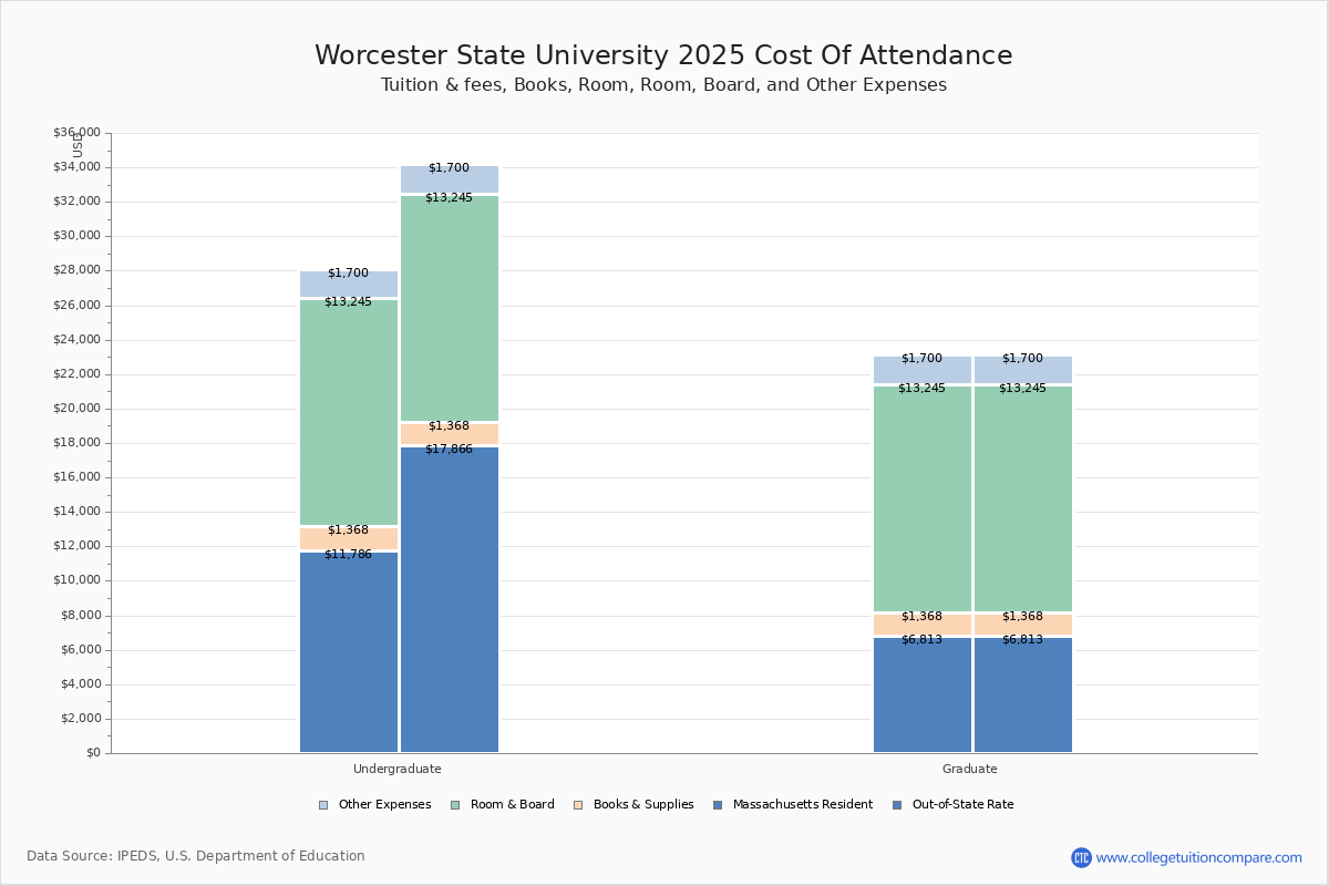 Worcester State University Tuition Fees Net Price