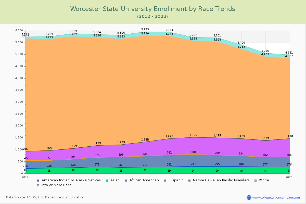 Worcester State University Enrollment by Race Trends Chart