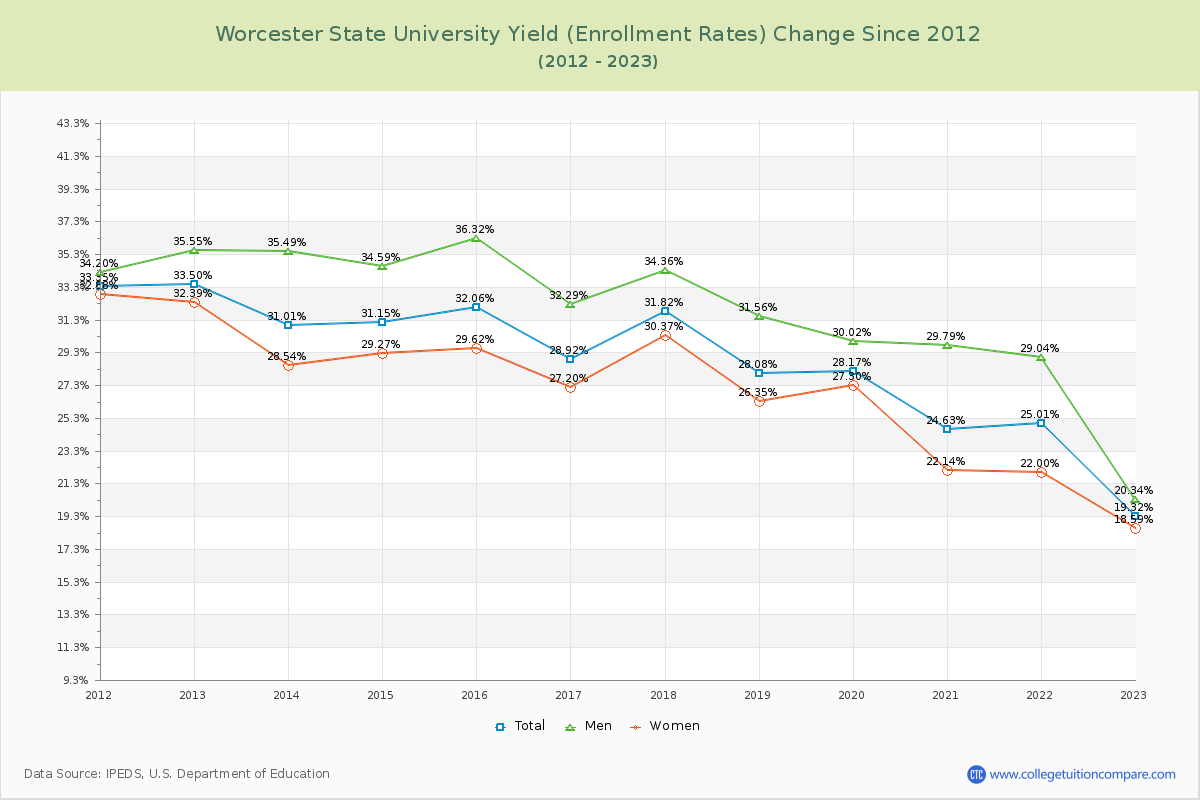 Worcester State University Yield (Enrollment Rate) Changes Chart
