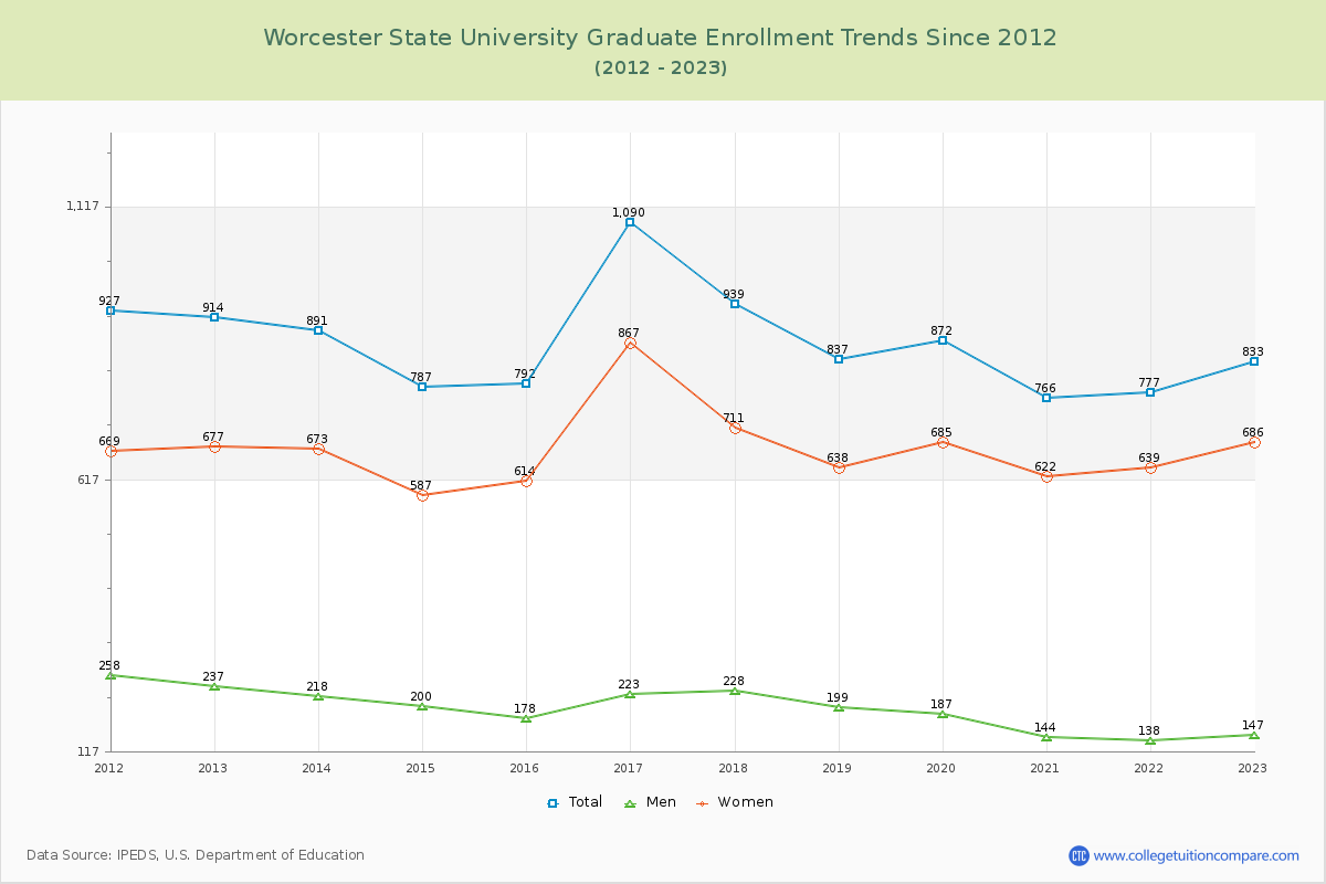 Worcester State University Graduate Enrollment Trends Chart