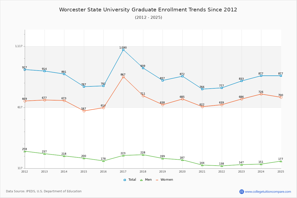 Worcester State University Graduate Enrollment Trends Chart