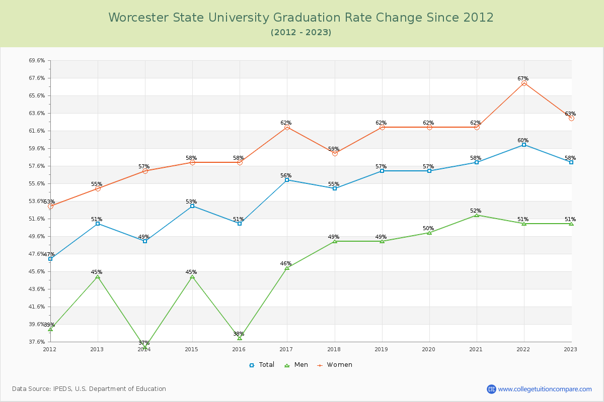 Worcester State University Graduation Rate Changes Chart
