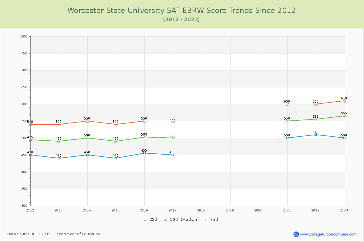 Worcester State University SAT EBRW (Evidence-Based Reading and Writing) Trends Chart