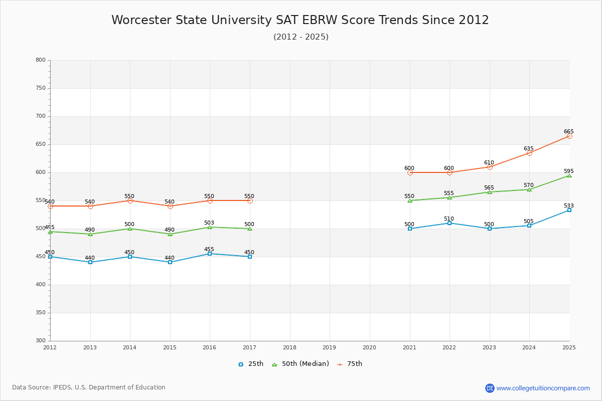 Worcester State University SAT EBRW (Evidence-Based Reading and Writing) Trends Chart