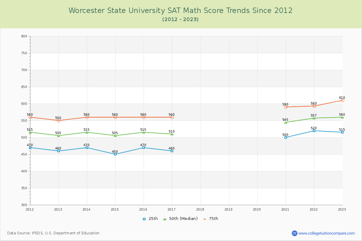 Worcester State University SAT Math Score Trends Chart