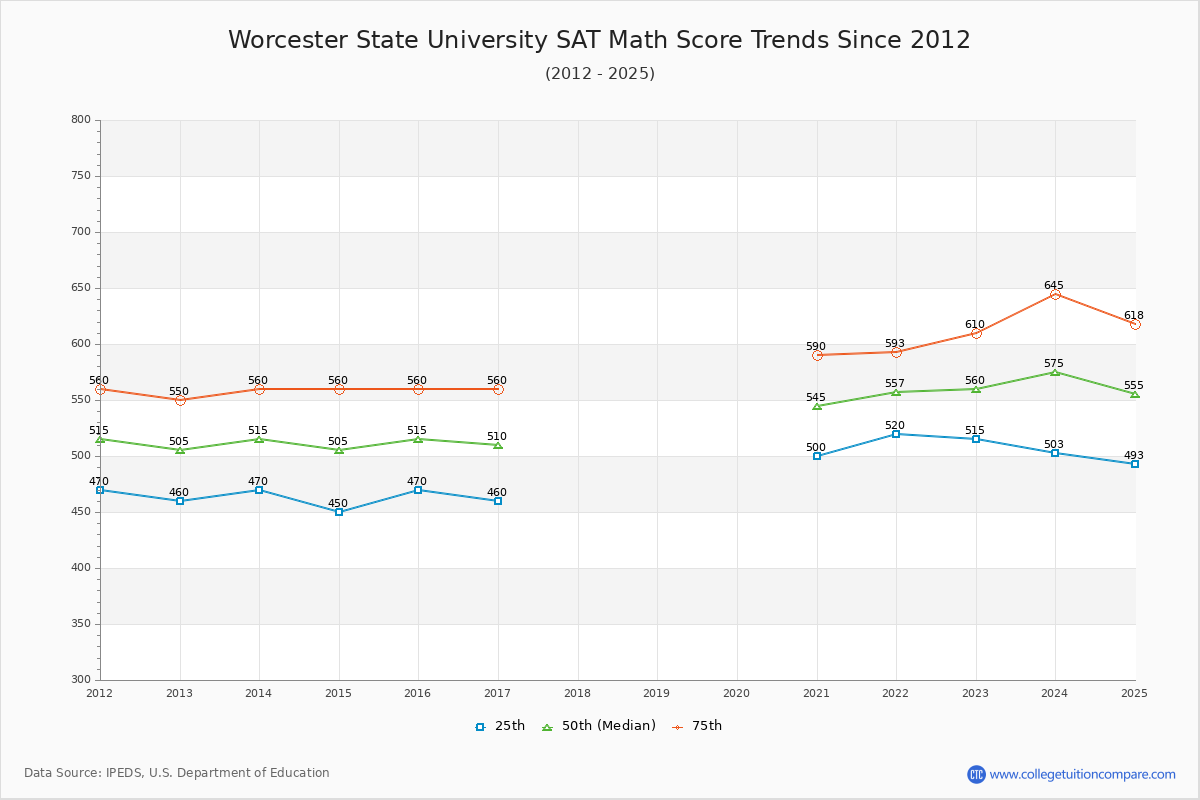 Worcester State University SAT Math Score Trends Chart