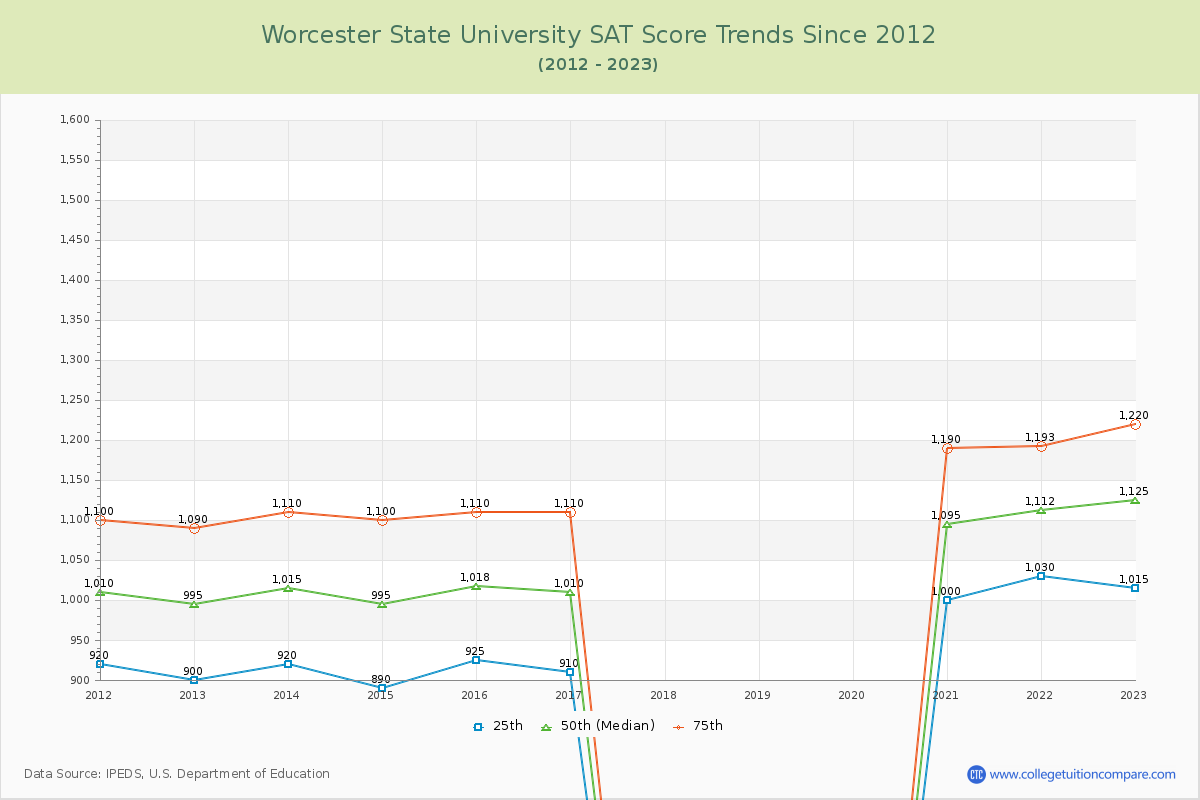Worcester State University SAT Score Trends Chart