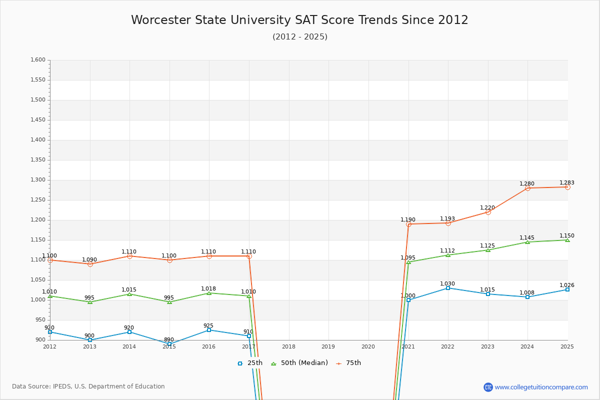 Worcester State University SAT Score Trends Chart