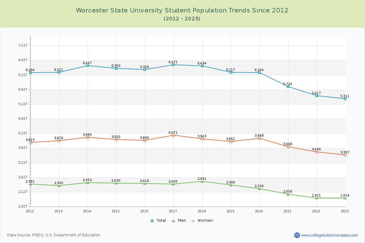 Worcester State University Enrollment Trends Chart