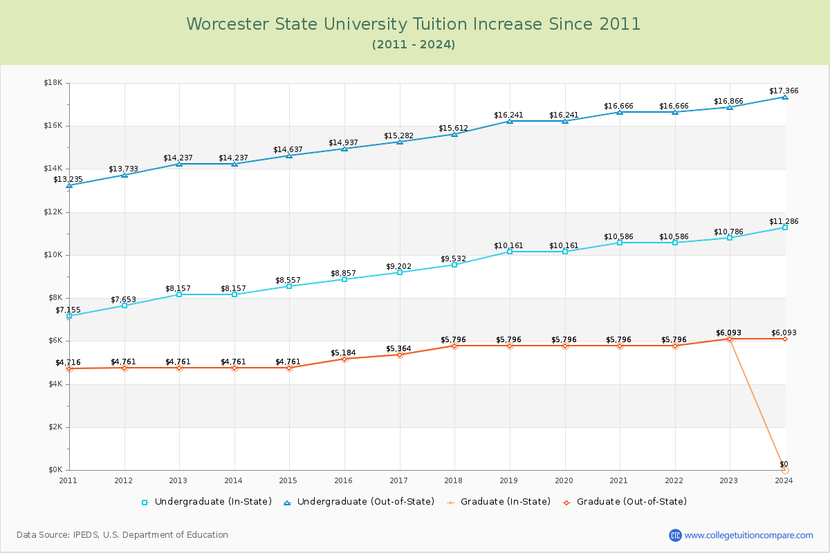 Worcester State University Tuition & Fees Changes Chart
