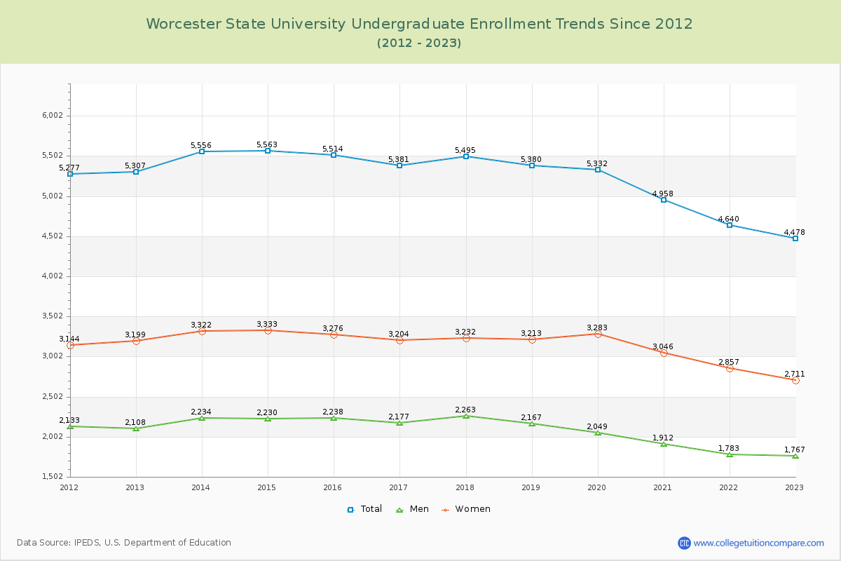 Worcester State University Undergraduate Enrollment Trends Chart