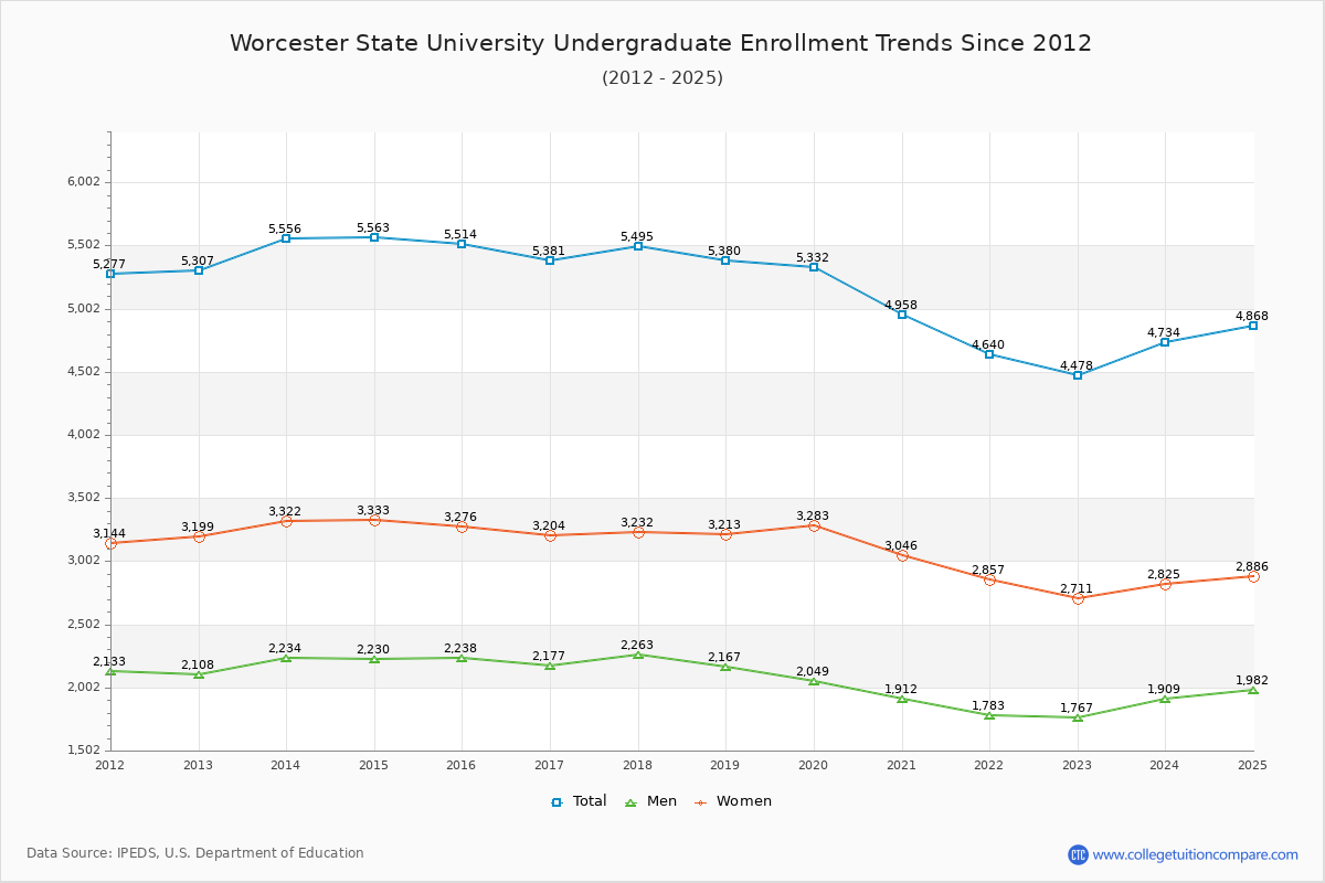 Worcester State University Undergraduate Enrollment Trends Chart