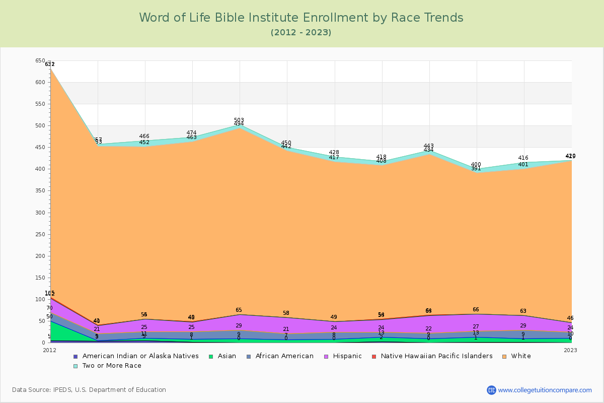 Word of Life Bible Institute Enrollment by Race Trends Chart