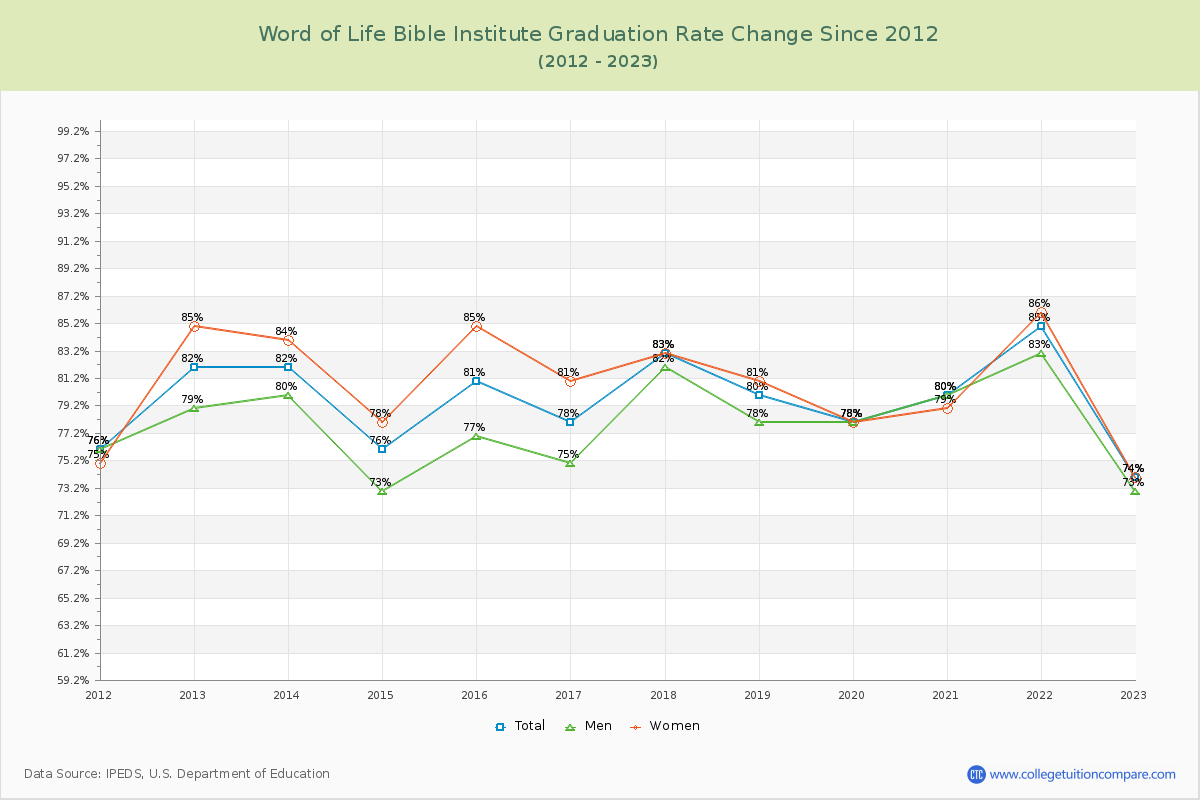 Word of Life Bible Institute Graduation Rate Changes Chart