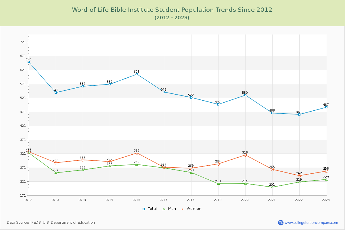 Word of Life Bible Institute Enrollment Trends Chart