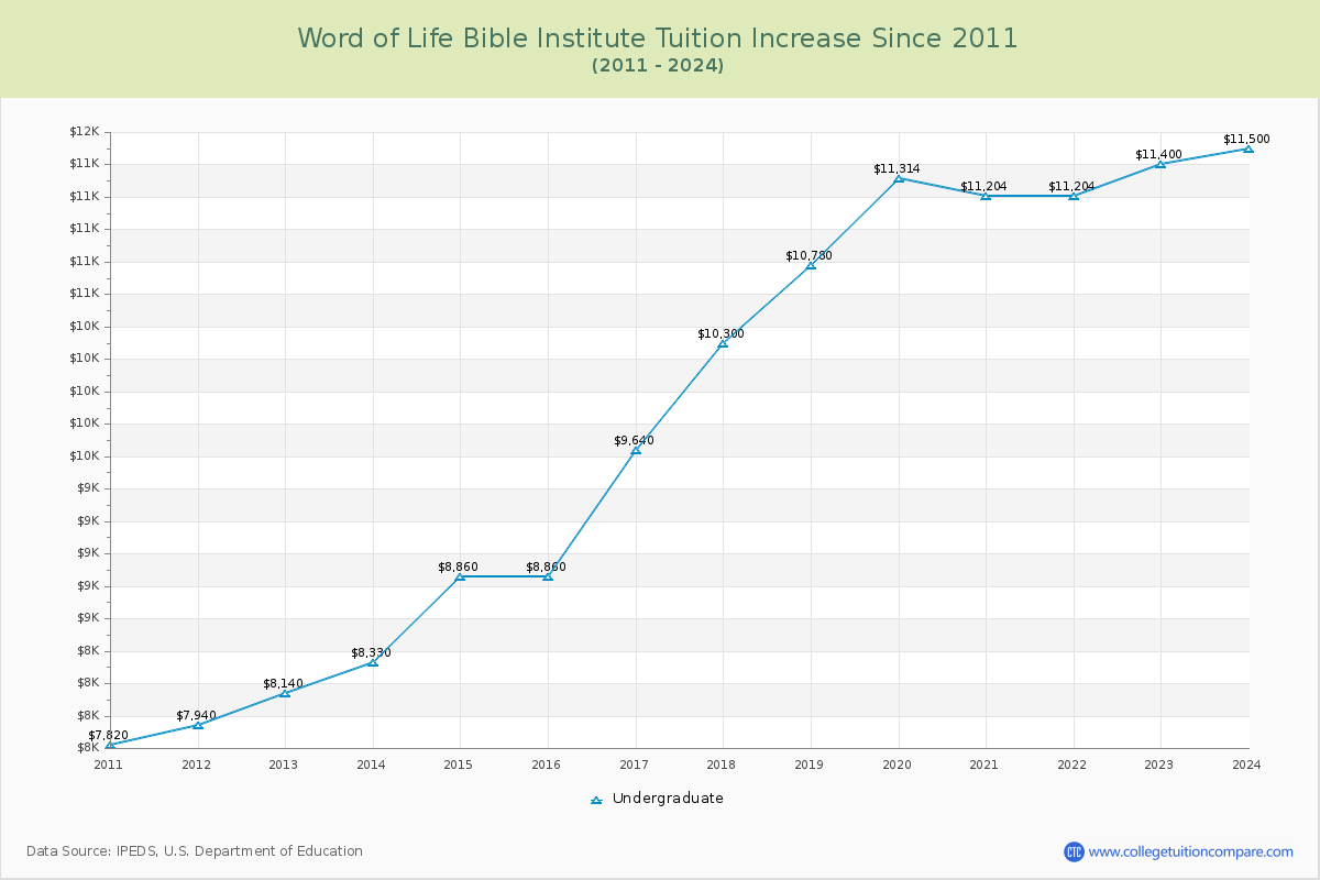 Word of Life Bible Institute Tuition & Fees Changes Chart