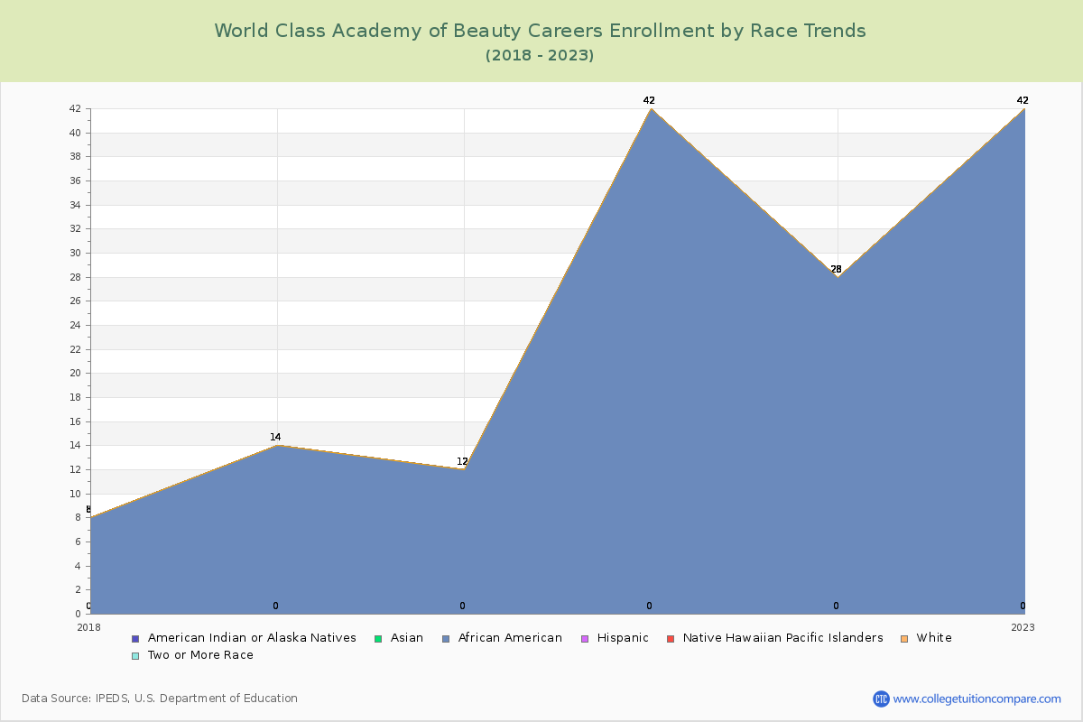 World Class Academy of Beauty Careers Enrollment by Race Trends Chart