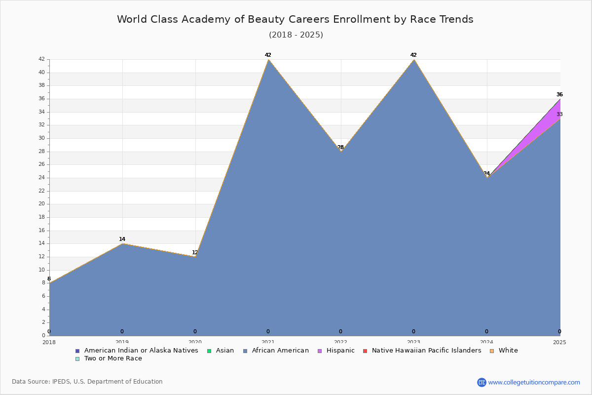 World Class Academy of Beauty Careers Enrollment by Race Trends Chart