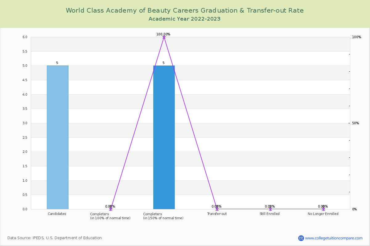 World Class Academy of Beauty Careers graduate rate