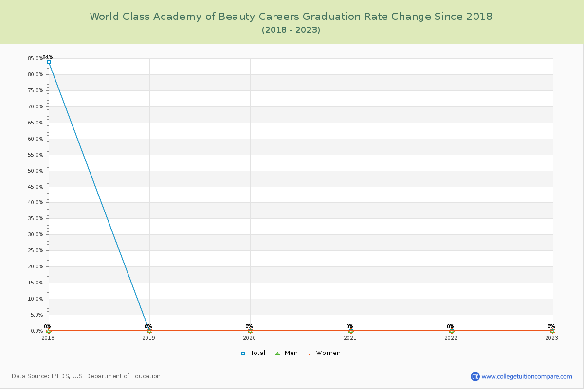 World Class Academy of Beauty Careers Graduation Rate Changes Chart