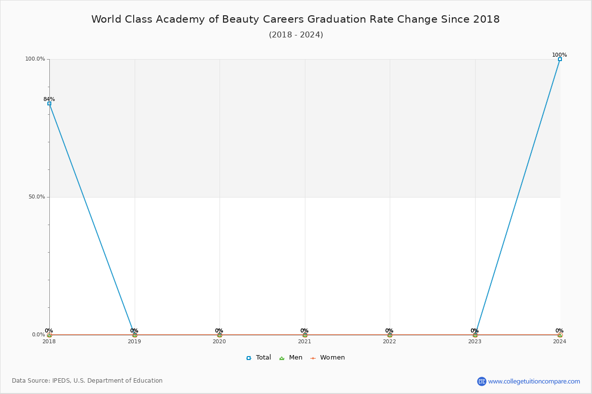 World Class Academy of Beauty Careers Graduation Rate Changes Chart