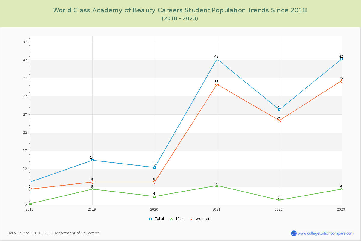 World Class Academy of Beauty Careers Enrollment Trends Chart