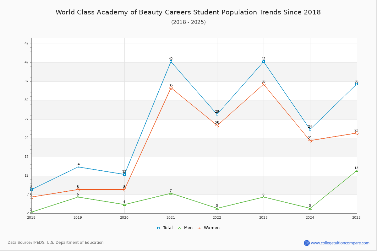 World Class Academy of Beauty Careers Enrollment Trends Chart