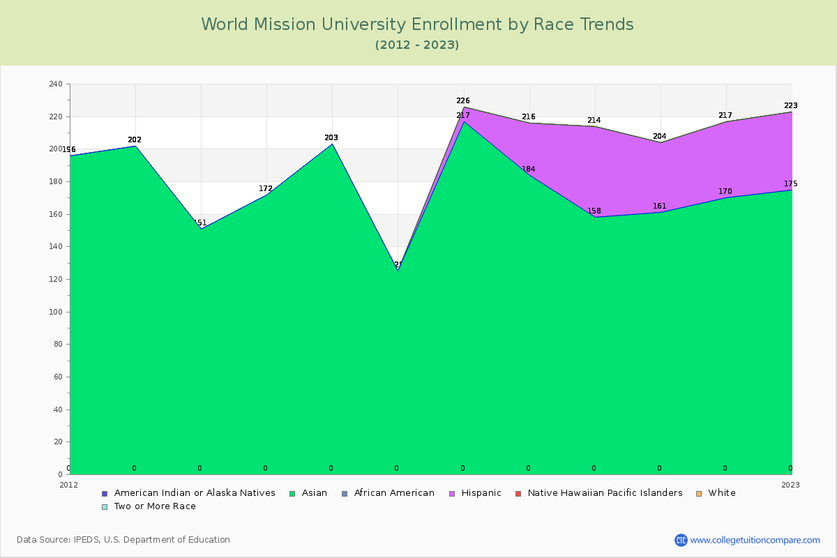 World Mission University Enrollment by Race Trends Chart