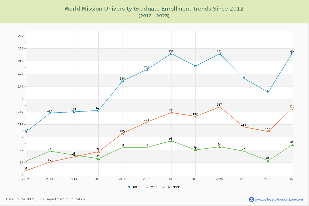 World Mission University Graduate Enrollment Trends Chart