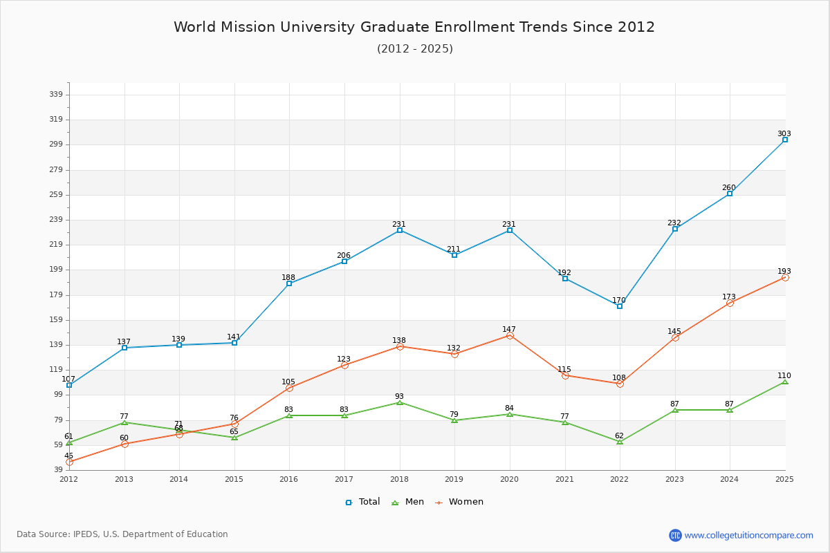 World Mission University Graduate Enrollment Trends Chart