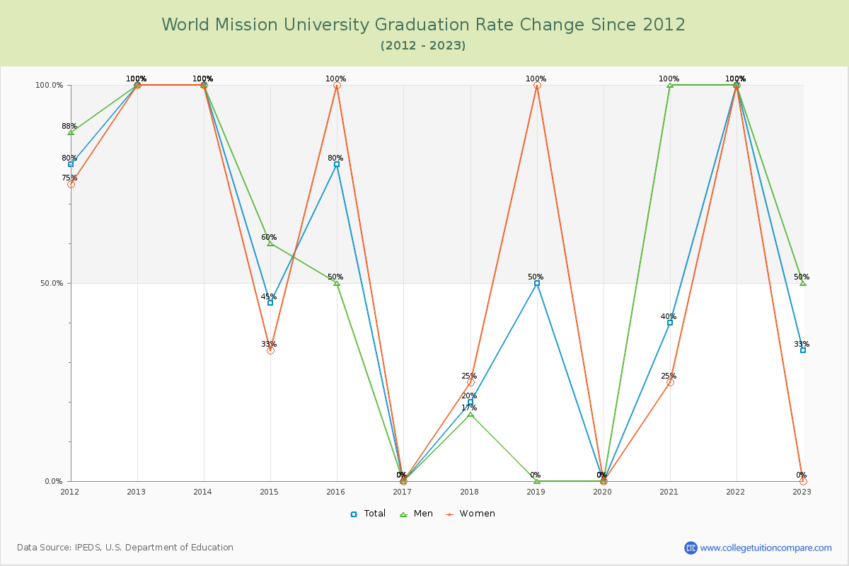 World Mission University Graduation Rate Changes Chart