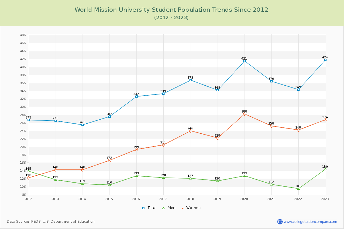 World Mission University Enrollment Trends Chart