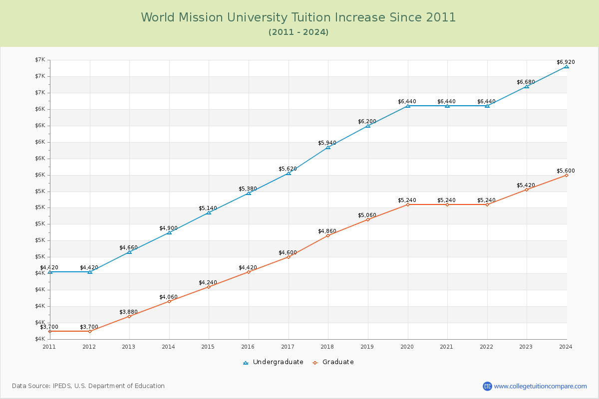 World Mission University Tuition & Fees Changes Chart