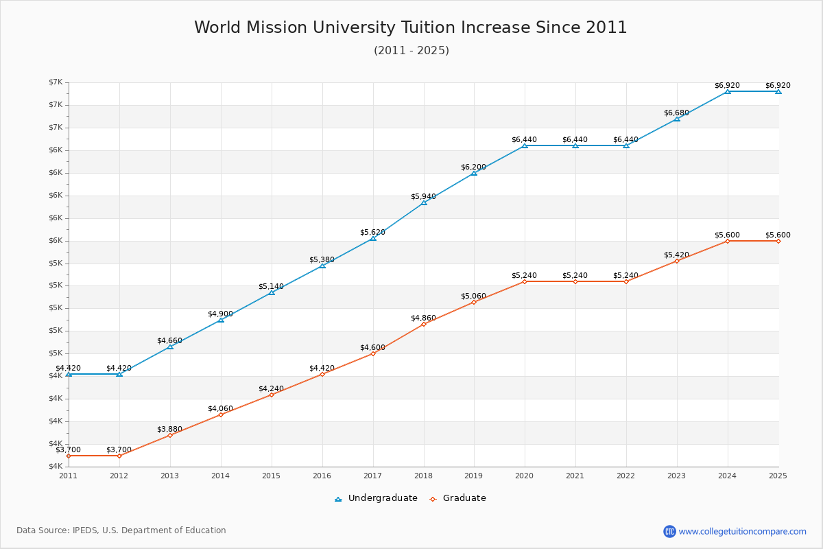 World Mission University Tuition & Fees Changes Chart