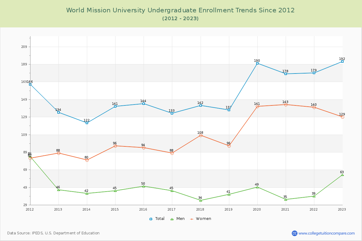 World Mission University Undergraduate Enrollment Trends Chart