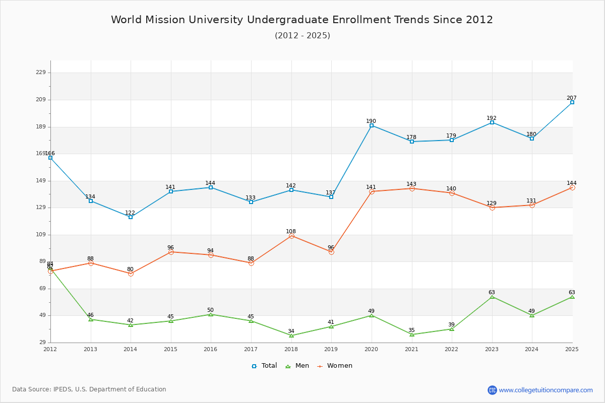 World Mission University Undergraduate Enrollment Trends Chart