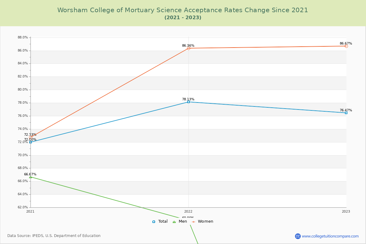Worsham College of Mortuary Science Acceptance Rate Changes Chart