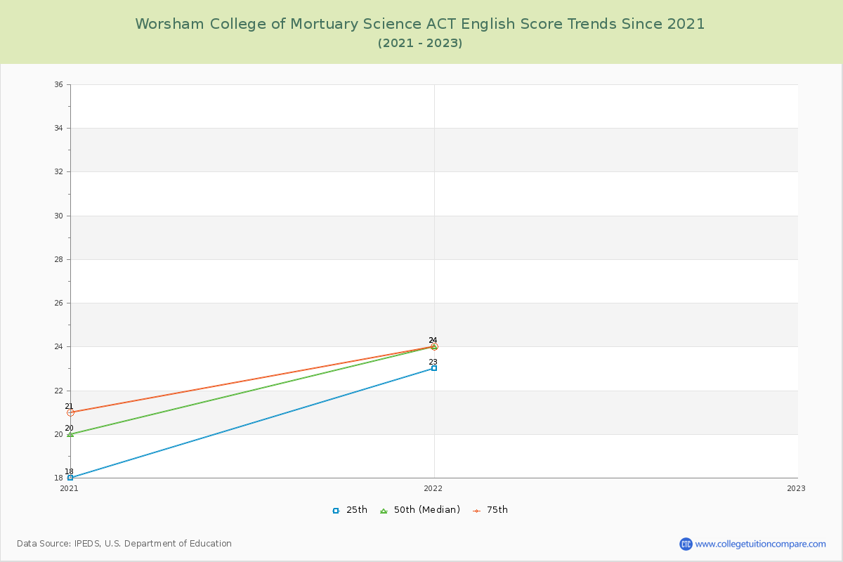 Worsham College of Mortuary Science ACT English Trends Chart