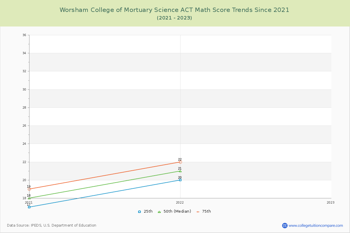 Worsham College of Mortuary Science ACT Math Score Trends Chart