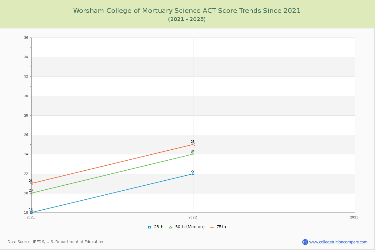 Worsham College of Mortuary Science ACT Score Trends Chart