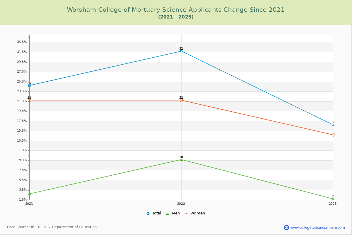 Worsham College of Mortuary Science Number of Applicants Changes Chart