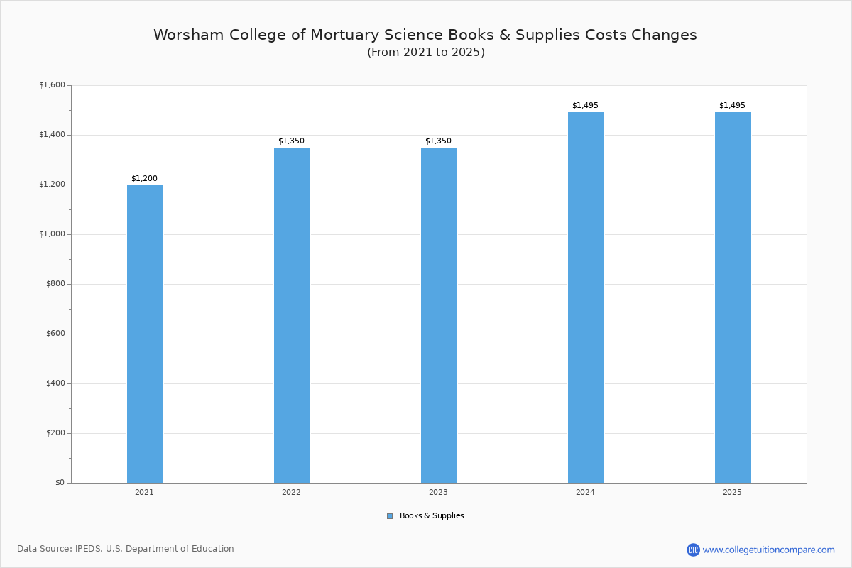 Worsham College of Mortuary Science Tuition & Fees, Net Price