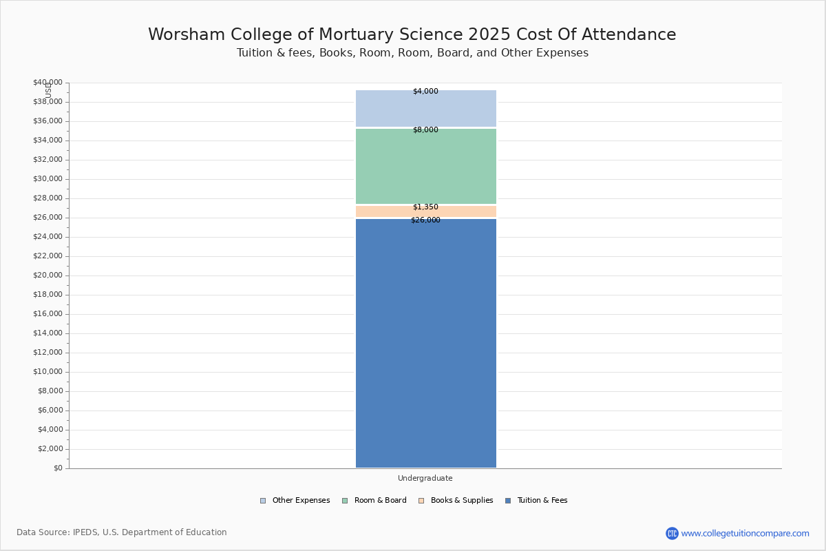Worsham College of Mortuary Science Tuition & Fees, Net Price