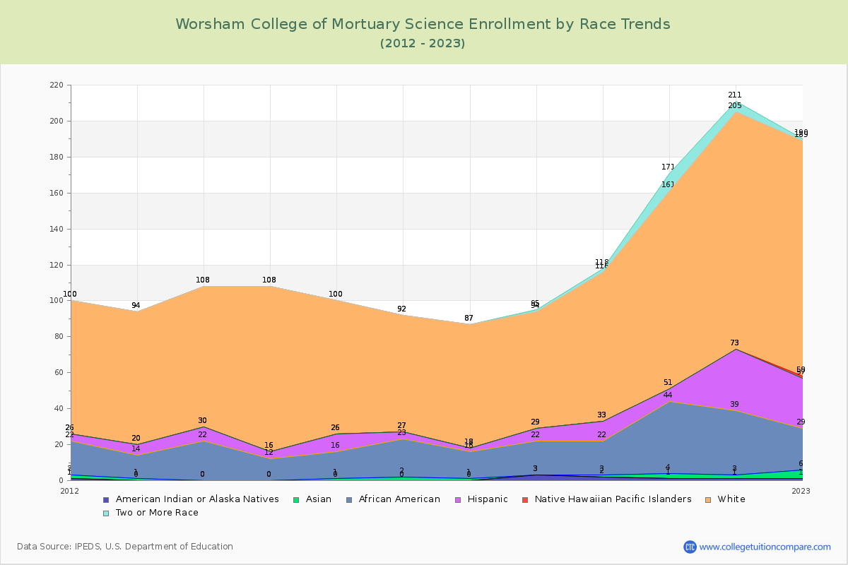 Worsham College of Mortuary Science Enrollment by Race Trends Chart
